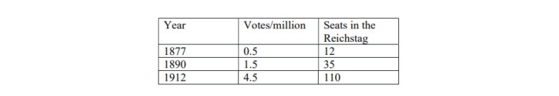 Rise of the SDP